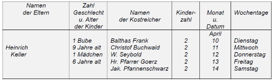 Plan für das Geschwisterpaar Keller vom 10. bis zum 14. April zum Besuch von 5 verschiedenen Kosthäusern in einer Woche.