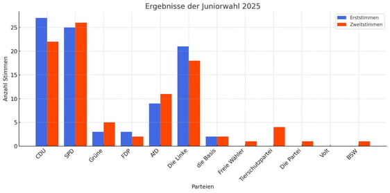 Ergebnis der Juniorwahl 2025